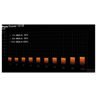 Graphique à barres « Pure Power 13 M 550W » affichant le bruit en dB(A) en fonction du pourcentage de charge. Valeurs clés : 7,5 dB(A) à 20 %, 8,6 dB(A) à 50 %, 14,0 dB(A) à 100 %.