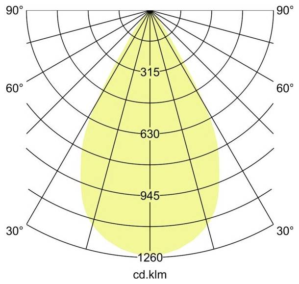 Diagramme polaire en candéla montrant une distribution lumineuse en forme de larme jaune, avec des marquages d'angle de 30° à 90° et des étiquettes d'intensité 315, 630, 945, 1260 cd.