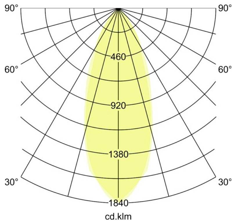 Diagramme de distribution de la lumière polaire montrant un faisceau vertical étroit, avec des valeurs d'intensité marquées 460, 920, 1380 et 1840 cd.klm et des angles de 30° à 90°.