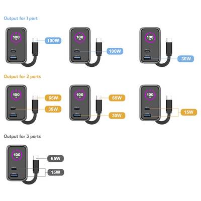 Diagramme de distribution d'énergie de l'adaptateur de charge. Affiche les options de sortie d'énergie : 100W pour un port, 65W/35W ou 30W/65W pour deux ports, 65W/15W/15W pour trois ports.