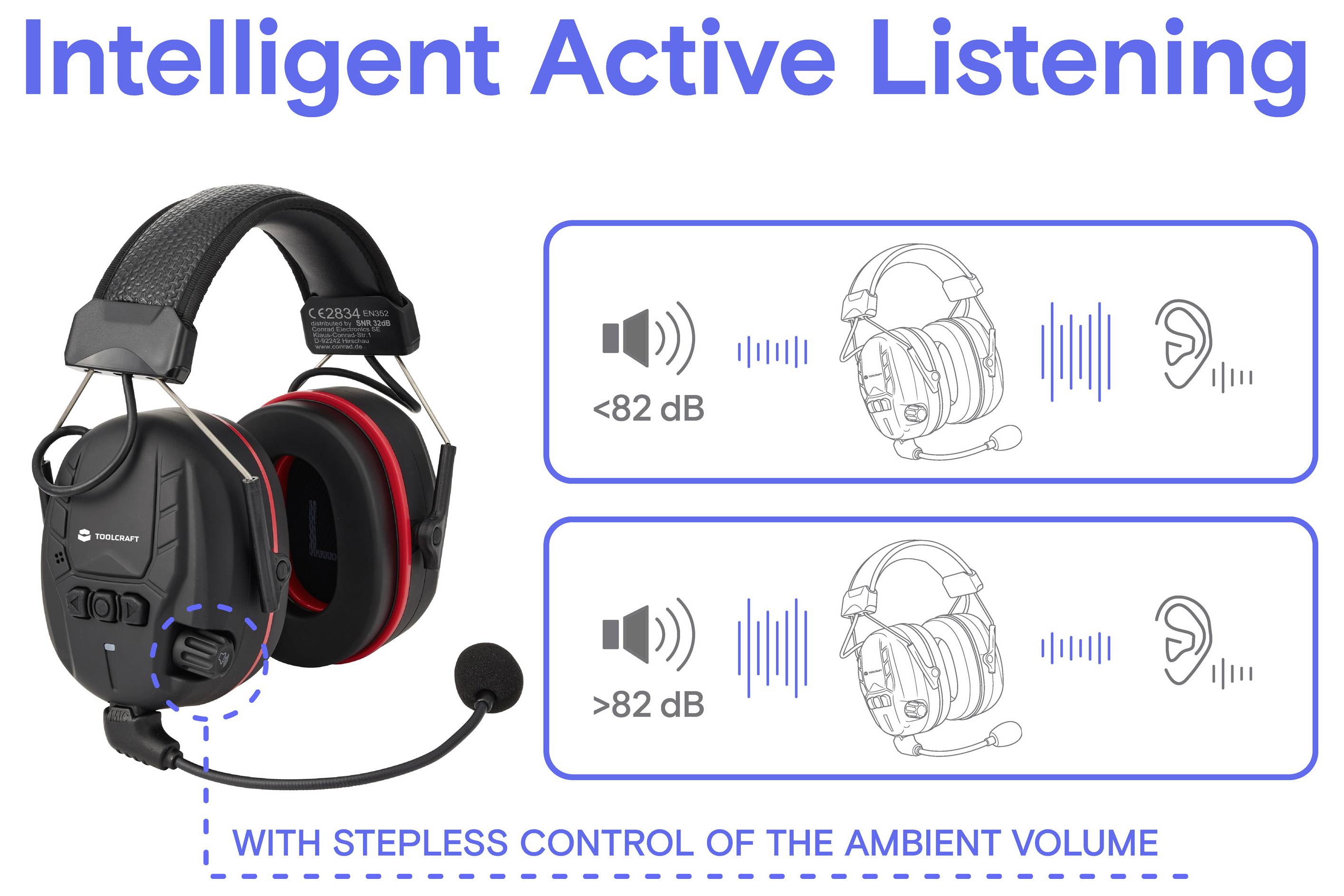 Graphique d'un casque supra-auriculaire avec micro-perche étiqueté « Écoute Active Intelligente », montrant un contrôle du bruit ambiant qui s'ajuste automatiquement en dessous et au-dessus de 82 dB.