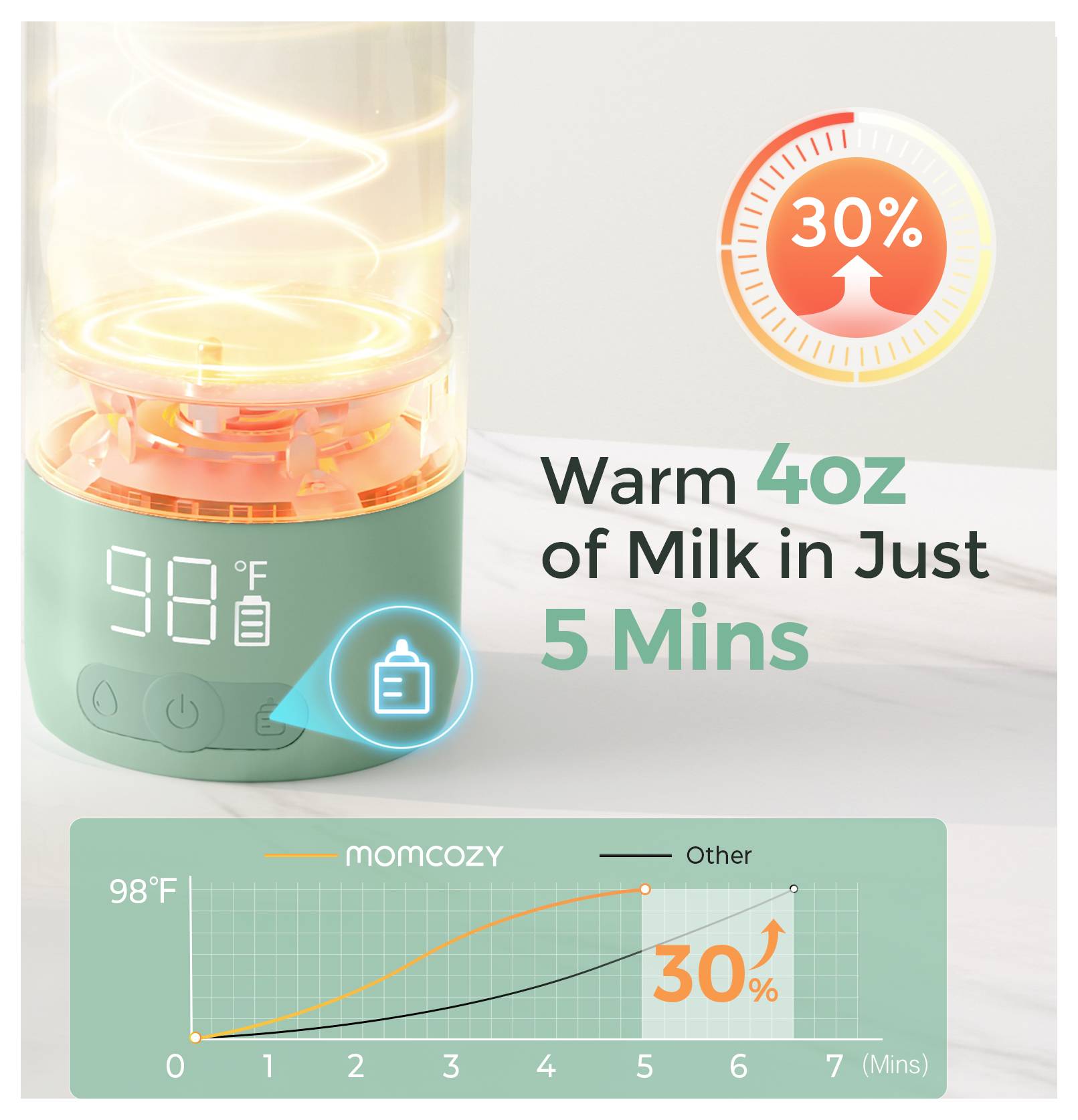 Un réchauffe-lait vert affiche 98°F, se réchauffant rapidement à 4 oz en 5 minutes. Un graphique montre une amélioration de 30 % par rapport à la concurrence.