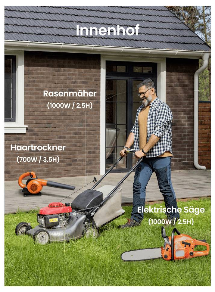 Une personne tond une pelouse avec une tondeuse étiquetée « 1000W / 2,5H » dans un jardin. À proximité se trouvent un sèche-cheveux « 700W / 3,5H » et une scie électrique « 1000W / 2,5H ».
