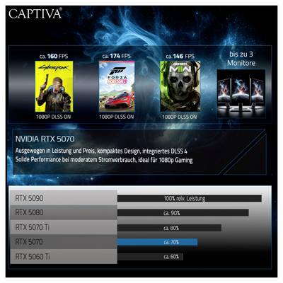 Graphique pour Captiva : Trois couvertures de jeux et moniteurs, annoncés avec environ 160-174 FPS et DLSS. Informations supplémentaires sur la RTX 5070 concernant la performance et l'efficacité.
