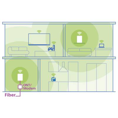 Diagramme de la disposition du réseau Wi-Fi domestique. Le modem fibre se connecte au routeur ; le Wi-Fi atteint le salon, la chambre à coucher, la salle à manger et la console de jeux.