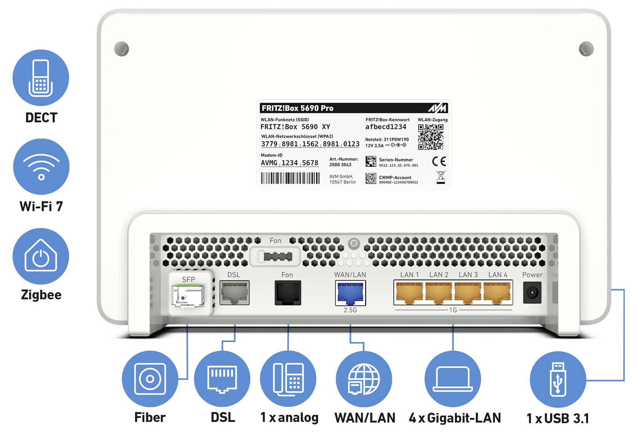 Vue arrière d'un routeur FritzBox 5690 Pro montrant les ports : fibre, DSL, analogique, WAN/LAN, quatre LAN Gigabit, USB 3.1. Caractéristiques : DECT, Wi-Fi 7, Zigbee.