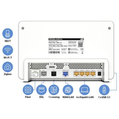 Vue arrière d'un routeur FritzBox 5690 Pro montrant les ports : fibre, DSL, analogique, WAN/LAN, quatre LAN Gigabit, USB 3.1. Caractéristiques : DECT, Wi-Fi 7, Zigbee.