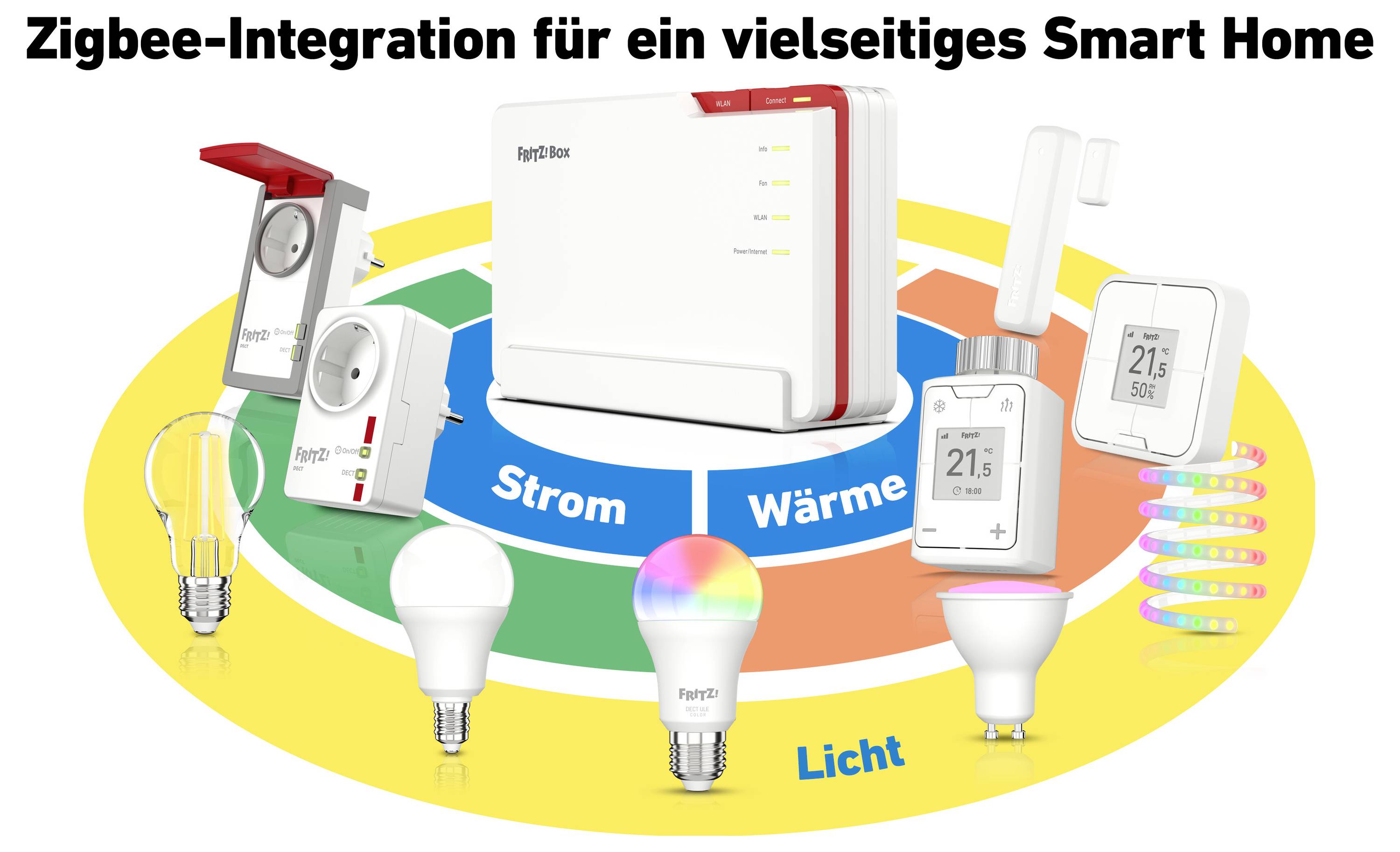 L'intégration Zigbee pour une maison intelligente polyvalente montre des appareils domotiques : des prises, un thermostat, des ampoules et un ruban lumineux pour l'alimentation, le chauffage et l'éclairage.