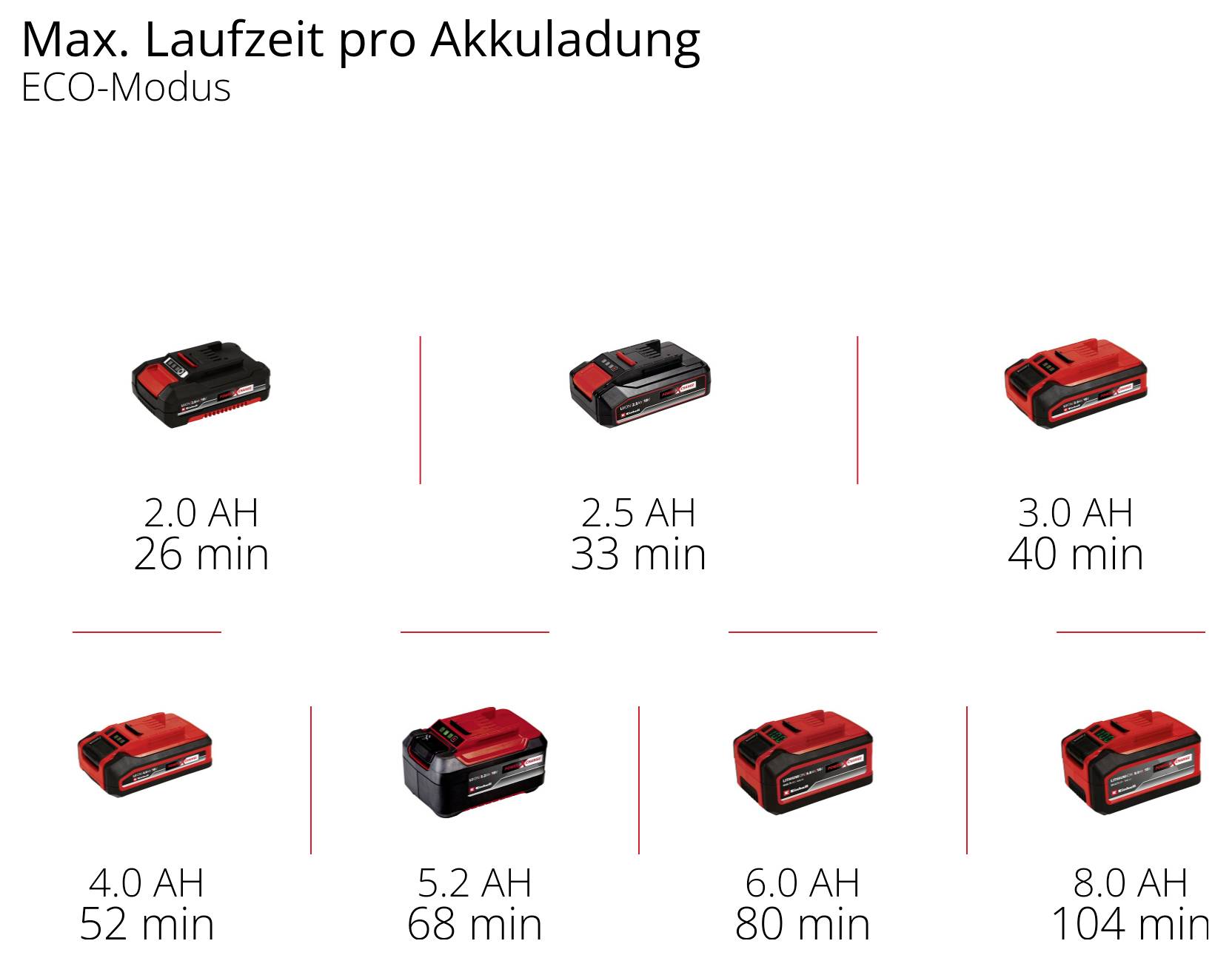 Autonomie de la batterie pour différentes capacités : 2.0 AH 26 min, 2.5 AH 33 min, 3.0 AH 40 min, 4.0 AH 52 min, 5.2 AH 68 min, 6.0 AH 80 min, 8.0 AH 104 min en mode ECO.