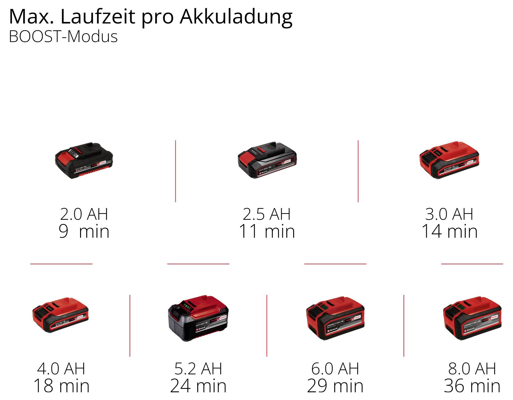 Durée de vie de la batterie en mode BOOST : 2,0 Ah 9 min, 2,5 Ah 11 min, 3,0 Ah 14 min, 4,0 Ah 18 min, 5,2 Ah 24 min, 6,0 Ah 29 min, 8,0 Ah 36 min.