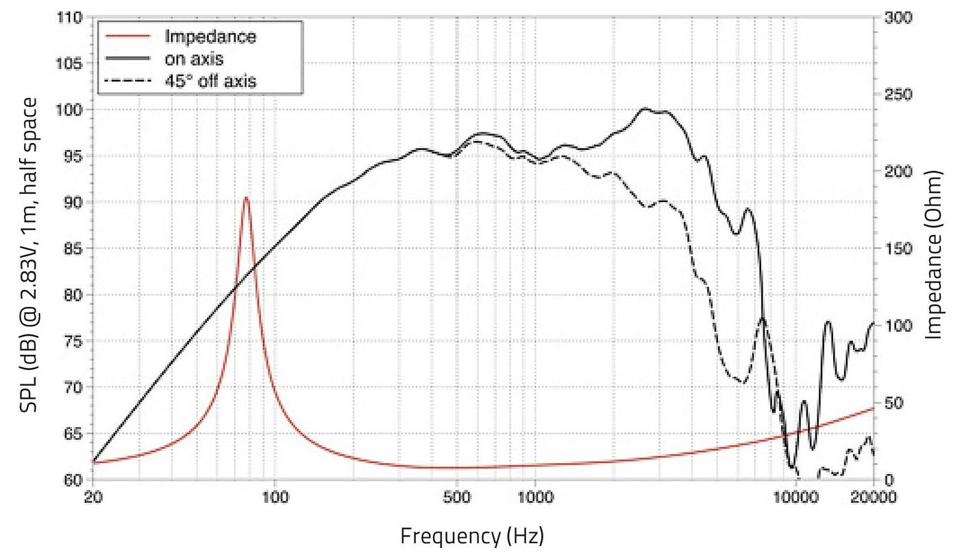 Graphique montrant le SPL (dB) par rapport à la Fréquence (Hz) avec des courbes pour « sur l'axe » et « 45° hors axe » ; l'Impédance (Ohm) est également tracée sur un axe secondaire.