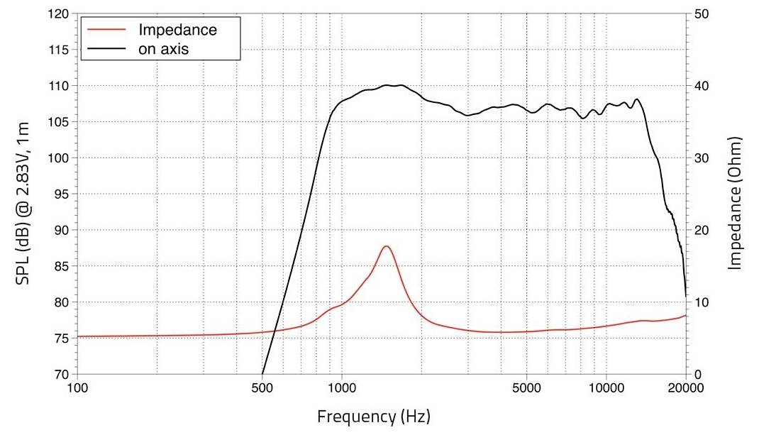 Graphique de réponse en fréquence montrant le niveau de pression acoustique (ligne noire) et l'impédance (ligne rouge) de 20 Hz à 20 000 Hz. Niveaux SPL 70-115 dB.