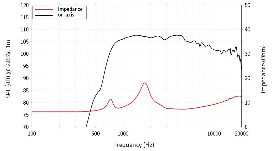 Graphique montrant la réponse du haut-parleur : la ligne noire correspond au SPL (dB) en fonction de la fréquence (Hz), la ligne rouge correspond à l'impédance (Ohm) en fonction de la fréquence. Le SPL atteint son maximum à 1000 Hz.