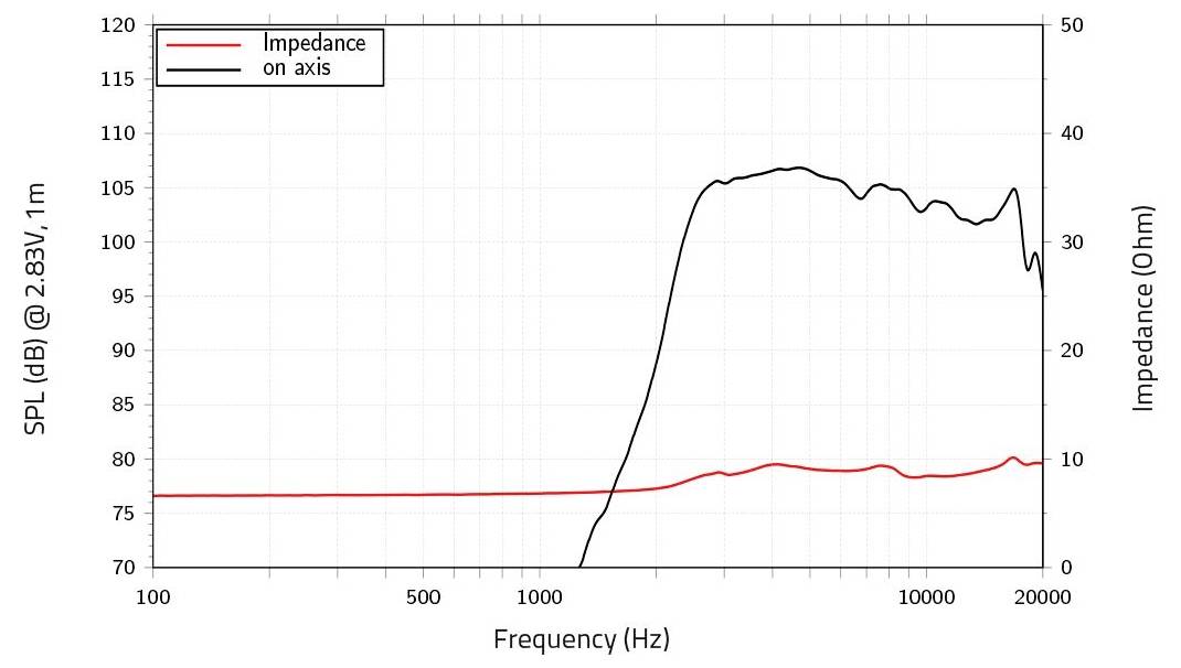 Graphique de réponse en fréquence montrant le niveau de pression sonore (dB) et l'impédance (Ohm) en fonction de la fréquence (Hz) de 20 à 20 000. Le niveau de pression sonore augmente fortement après 1 000 Hz.