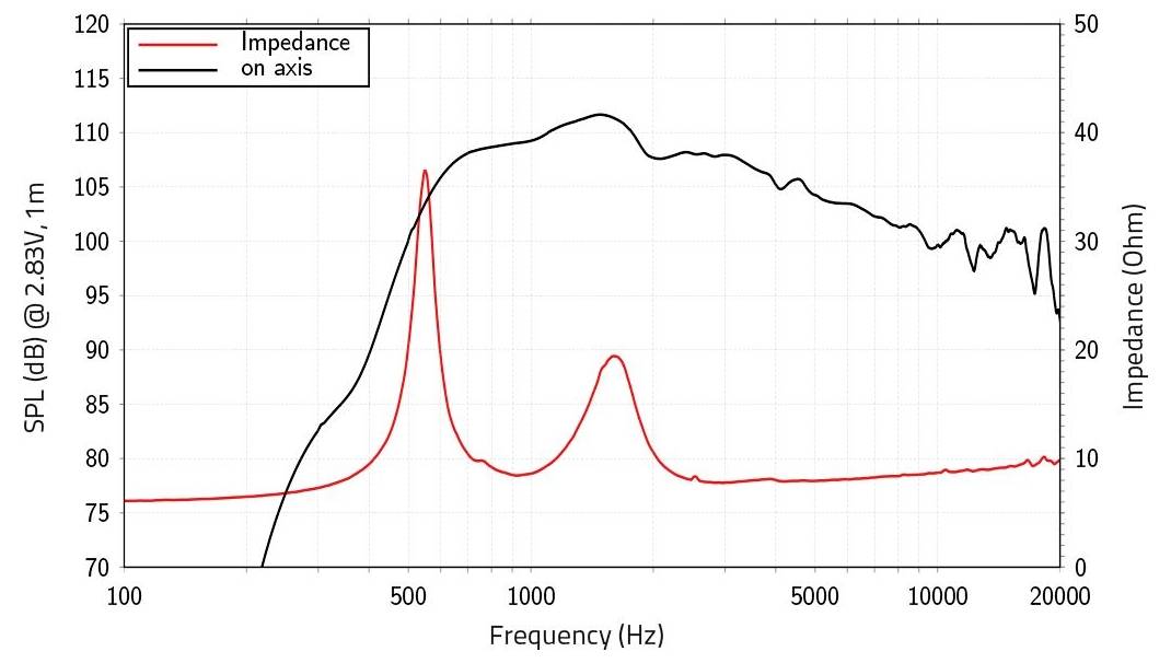 « Graphique montrant le SPL du haut-parleur et l'impédance de 20Hz à 20kHz. Le SPL culmine autour de 500Hz tandis que l'impédance atteint des pics près de 50Hz et 1500Hz. »
