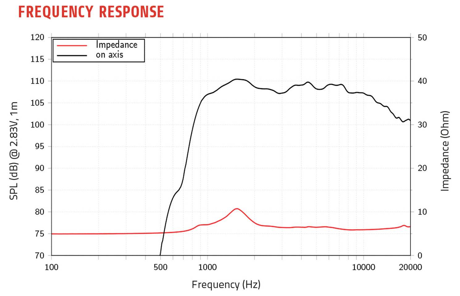 Graphique « Réponse en fréquence » : SPL (dB) en fonction de la fréquence (Hz) ; affiche une ligne noire pour « axial » avec un pic proche de 2 000 Hz et une ligne rouge pour « Impédance ».