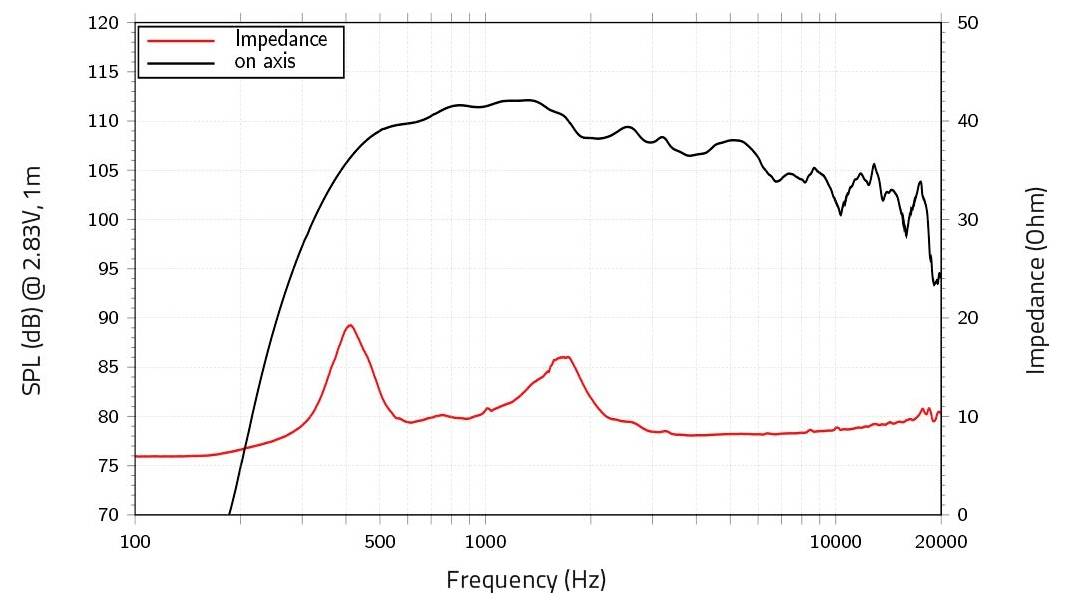 Graphique montrant la réponse en fréquence du haut-parleur : La ligne rouge « Impédance » atteint un pic autour de 100 Hz ; La ligne noire « SPL en axe » atteint un pic près de 1000 Hz. Les fréquences vont de 20 à 20000 Hz.