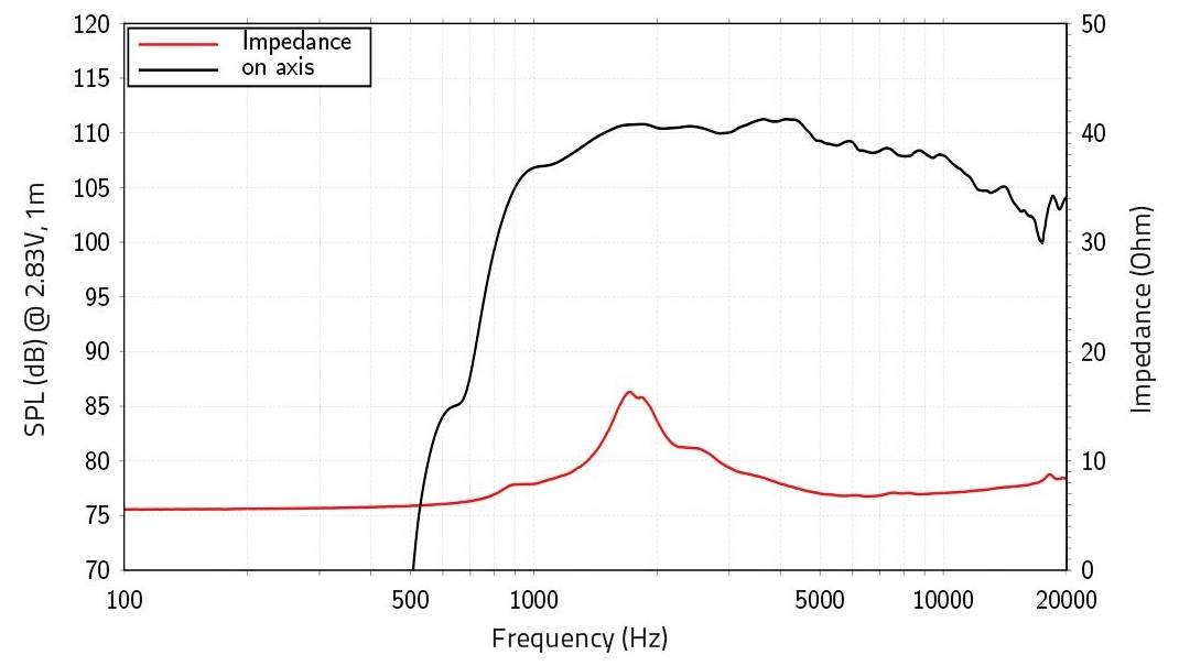 Graphique de réponse du haut-parleur audio : la courbe SPL en fonction de la fréquence montre un pic autour de 1000 Hz ; l'impédance s'aplatit aux fréquences plus élevées.