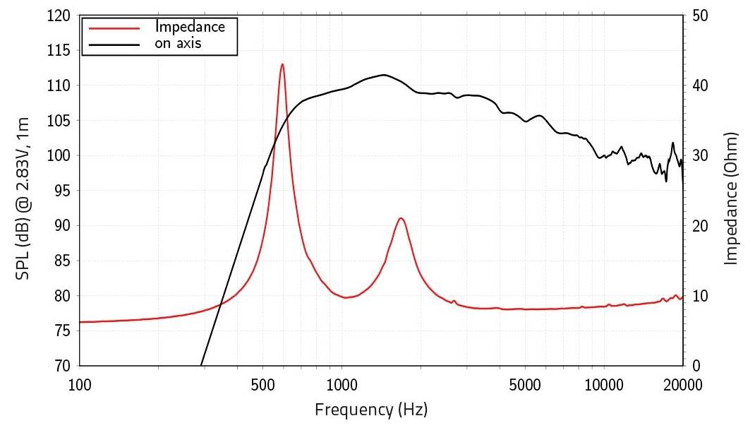 Graphique montrant le SPL du haut-parleur et l'impédance en fonction de la fréquence. Le SPL atteint un pic de 97 dB autour de 200 Hz. L'impédance atteint un pic de 23 Ohms près de 1000 Hz.