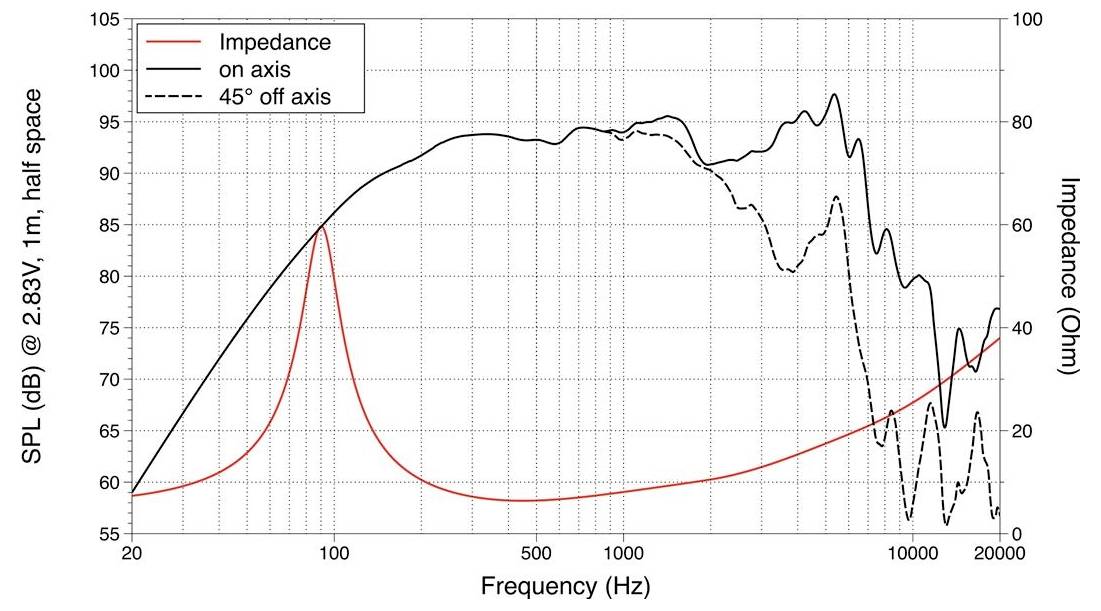 Graphique montrant les performances du haut-parleur : SPL en fonction de la fréquence en Hz avec des courbes pour l'impédance, l'axe frontal et 45° hors axe, indiquant les tendances jusqu'à 20 000 Hz.