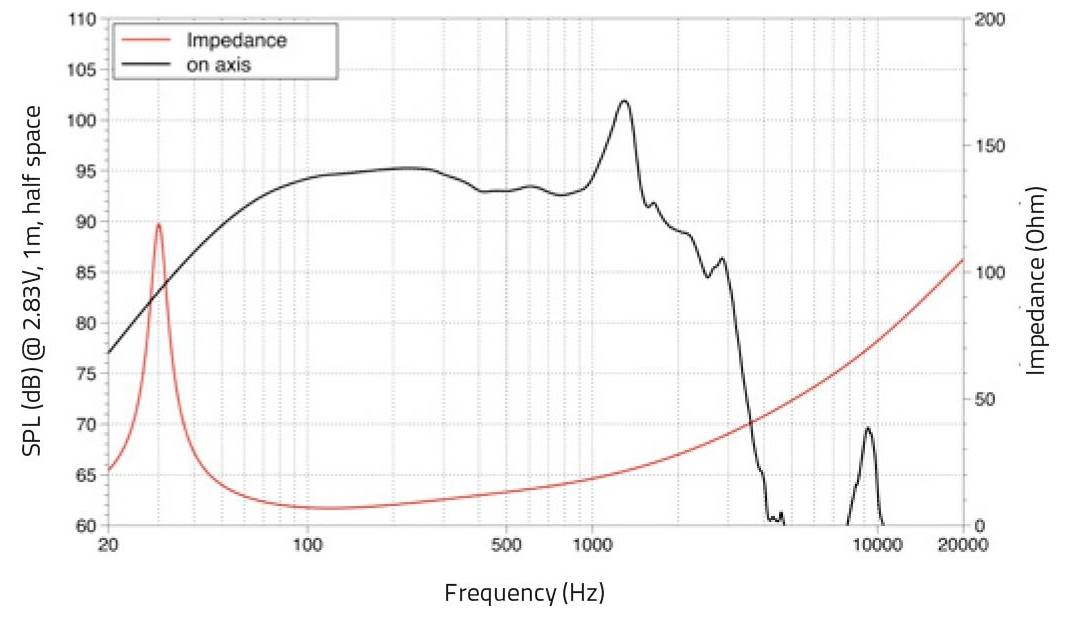 Graphique montrant la réponse en fréquence du haut-parleur et l'impédance. Axe X : Fréquence (Hz), Axe Y : SPL (dB), axe Y secondaire : Impédance (Ohm). Ligne rouge : impédance ; ligne noire : réponse en fréquence.