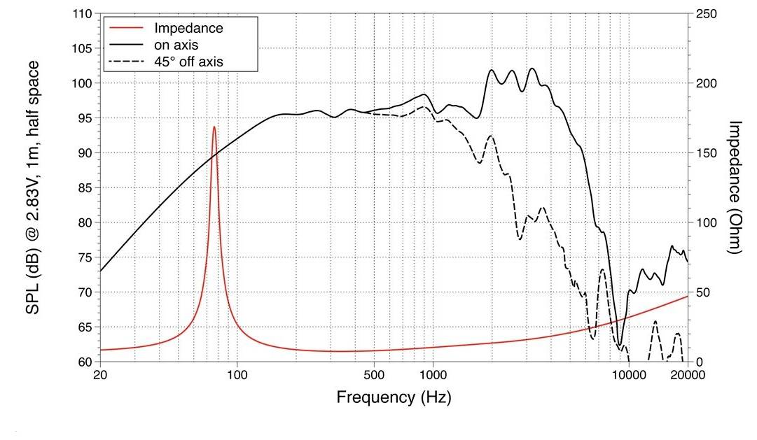 Graphique montrant les performances du haut-parleur : la ligne continue représente le niveau de pression acoustique (SPL) sur l'axe, la ligne pointillée pour 45° hors axe, et la ligne rouge pour l'impédance en fonction de la fréquence (Hz) de 20 à 20000.