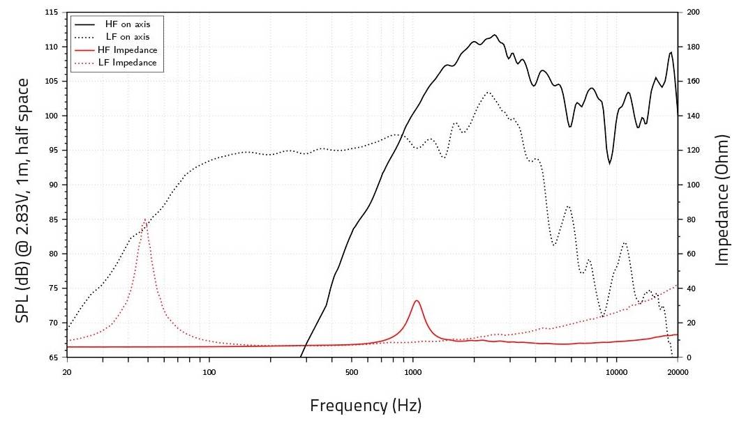 Graphique de « Réponse en Fréquence et Impédance » montrant le SPL (dB) et l'Impédance (Ohm) en fonction de la Fréquence (Hz) pour les composants « HF » et « LF », mettant en évidence les pics clés et les tendances.