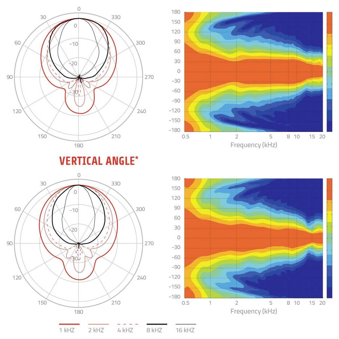 « Angle Vertical » dans les graphiques : Le haut montre les motifs de dispersion verticale à 1, 2, 4, 8, 16 kHz. Les graphiques de droite montrent la distribution de fréquence, 1-16 kHz.