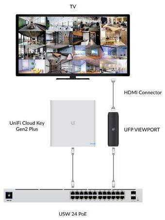 Diagramme d'une configuration de système de sécurité montrant un téléviseur affichant des flux vidéo, connecté via HDMI à un UFP Viewport, relié à une UniFi Cloud Key Gen2 Plus et un commutateur USW 24 PoE.