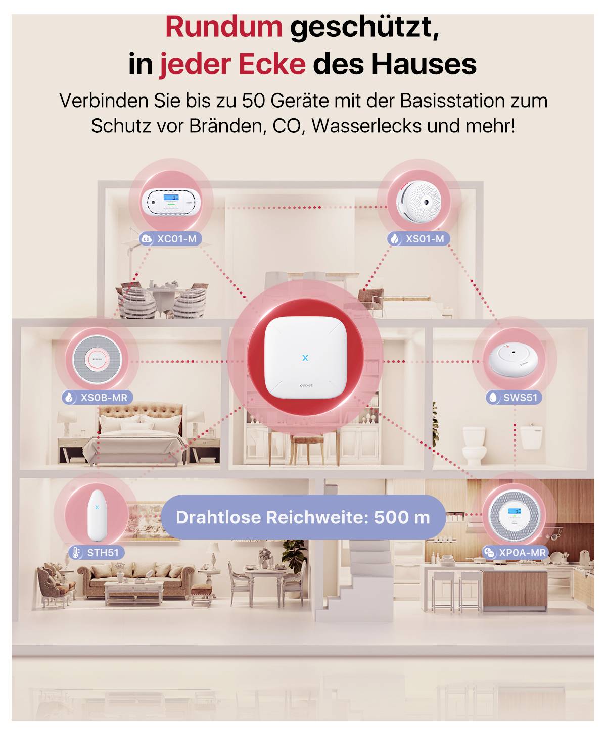 « Complètement protégé, dans chaque coin de la maison » montre des appareils connectés pour la détection de fumée, de fuites d'eau et de CO dans une maison. Portée sans fil : 500 m.