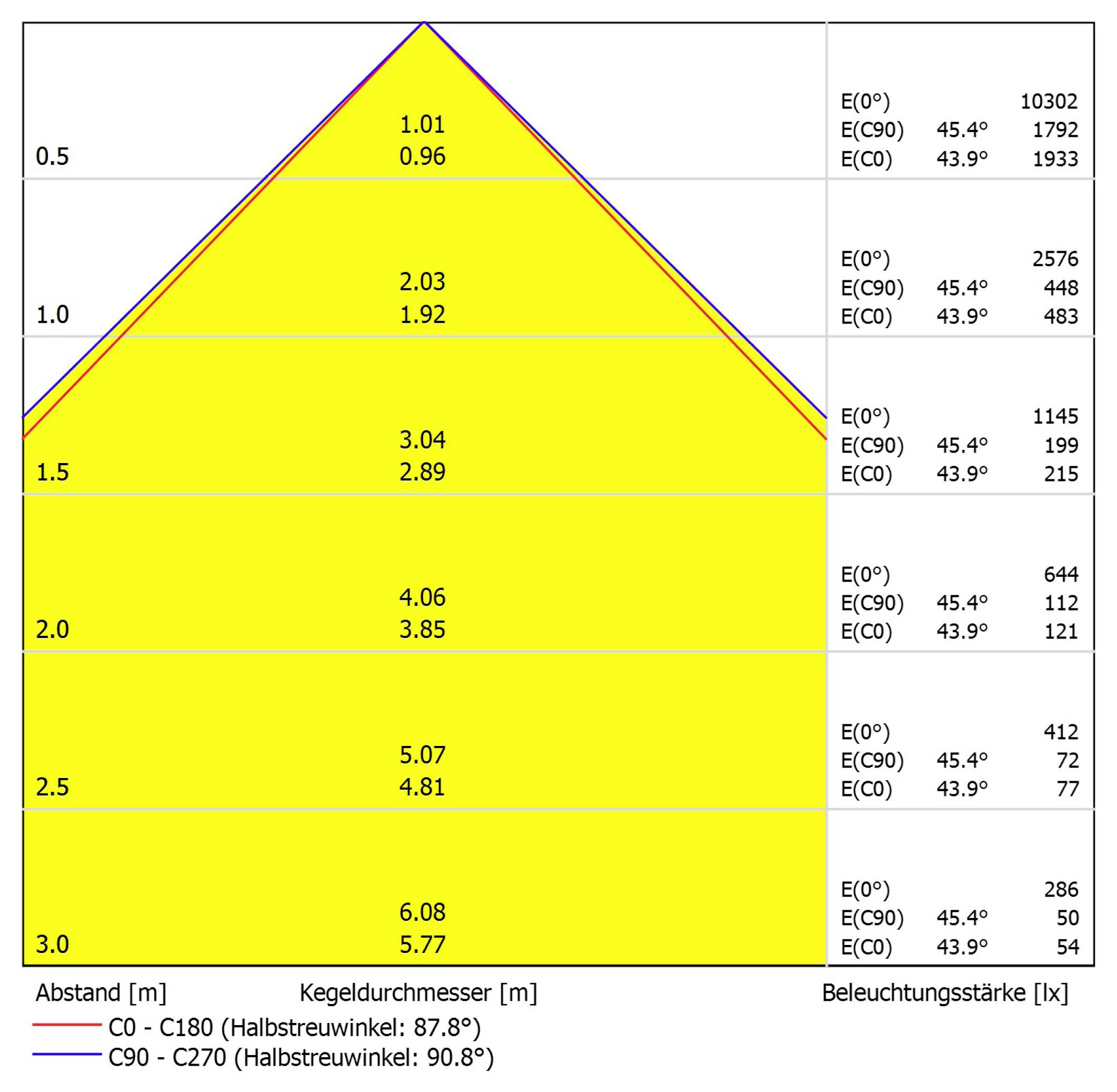 Diagramme de distribution d'éclairage : Zone triangulaire jaune avec mesures. Axe : « Distance [m] » (0 à 3), « Éclairement lumineux [lx] » (10302 à 0).