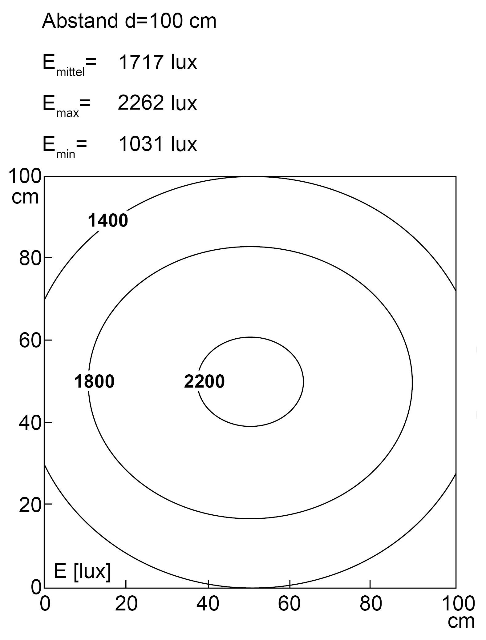 Des cercles concentriques affichant l'intensité lumineuse (lux) aux points centraux : 2200, 1800, 1400 lux, mesurée à une distance de 100 cm.
