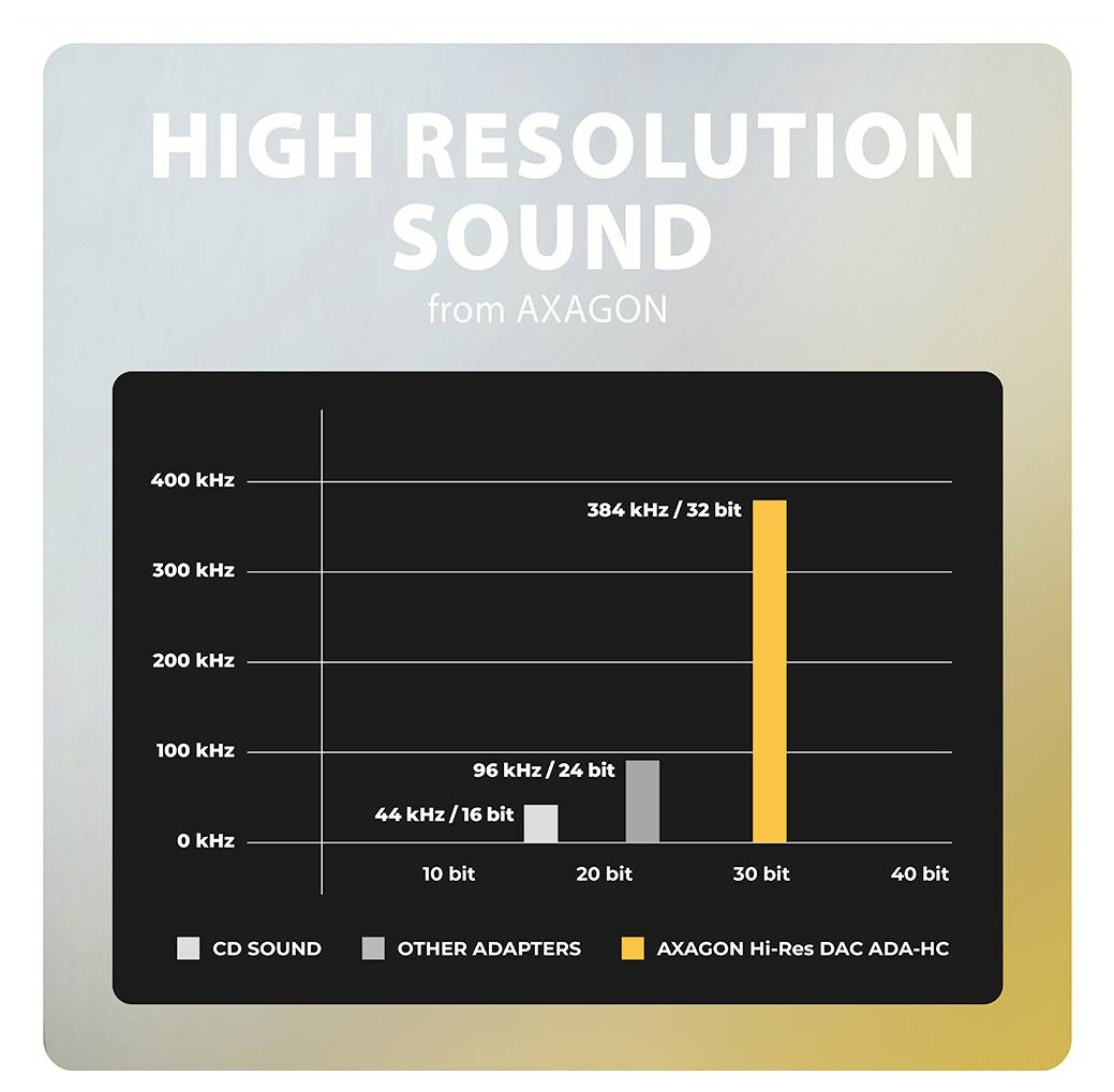 Tableau promotionnel comparant la résolution audio : « SON HAUTE RÉSOLUTION d'AXAGON » montre que le DAC Hi-Res AXAGON ADA-HC atteint 384 kHz/32 bit, surpassant le son CD et autres adaptateurs.