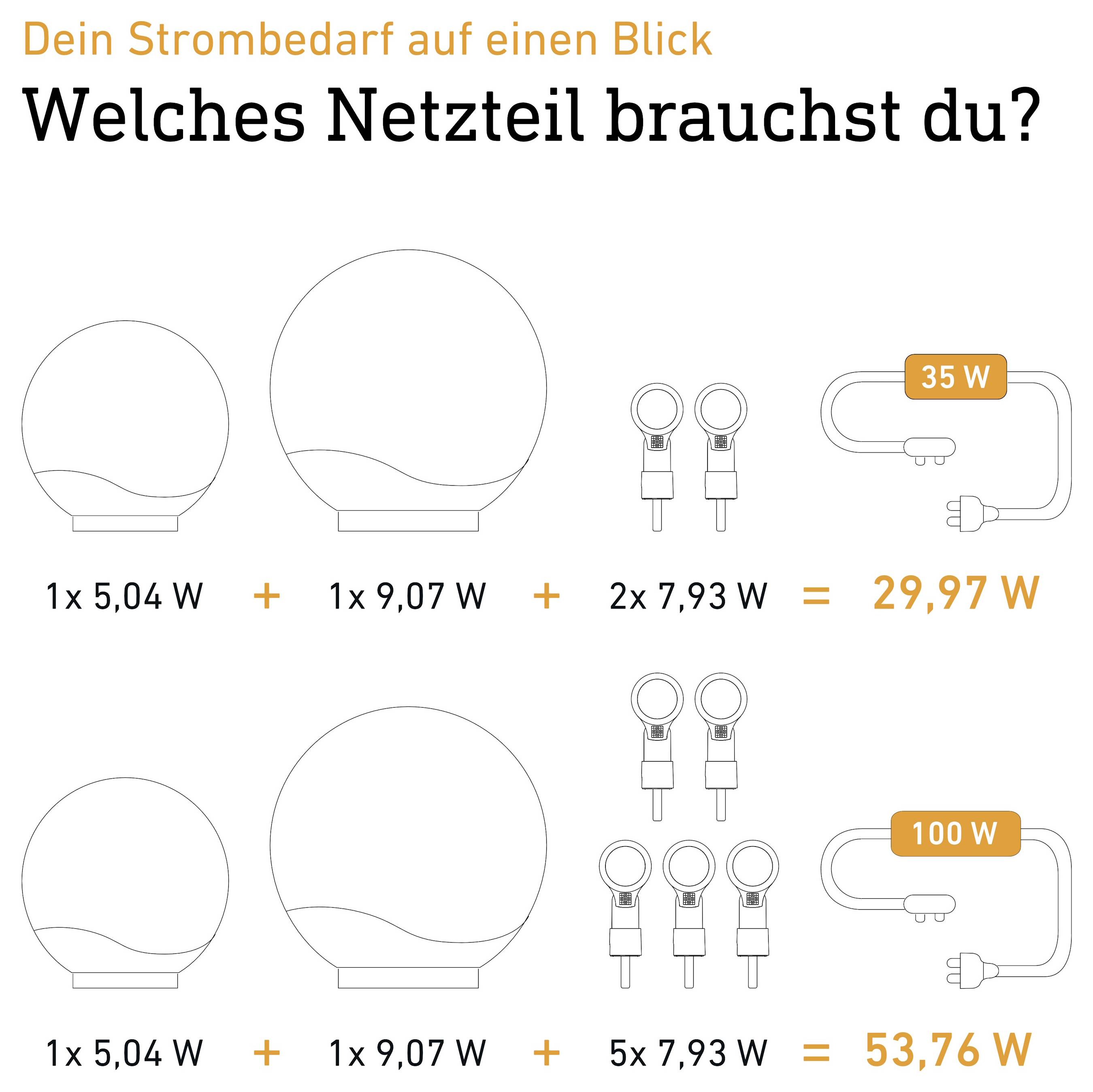 Infographie allemande montrant les besoins en énergie : une ampoule de 5,04 W plus une ampoule de 9,07 W et 2 lampes LED consomment 29,97 W, tandis que 5 lampes LED consomment 53,76 W ; alimentation électrique recommandée 35 W ou 100 W.