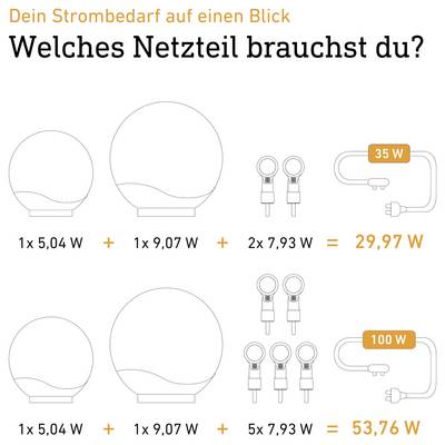 Infographie allemande montrant les besoins en énergie : une ampoule de 5,04 W plus une ampoule de 9,07 W et 2 lampes LED consomment 29,97 W, tandis que 5 lampes LED consomment 53,76 W ; alimentation électrique recommandée 35 W ou 100 W.