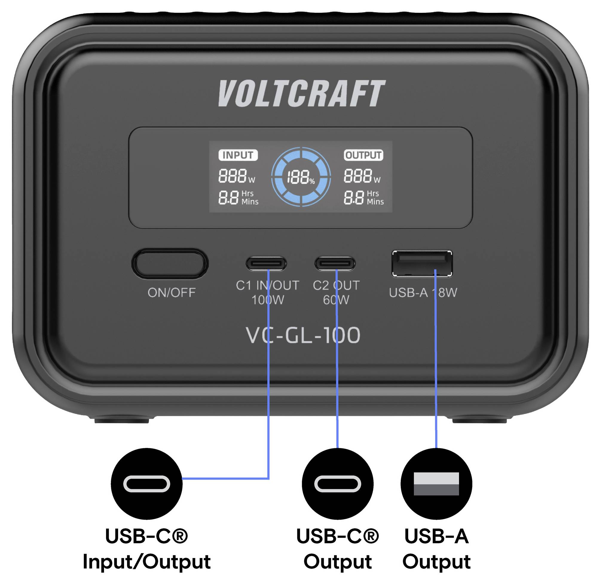 Station d'alimentation portable Voltcraft, panneau frontal montrant l'affichage, le bouton ON/OFF, les ports d'entrée/sortie USB-C, la sortie USB-C et les ports de sortie USB-A avec des étiquettes de légende.