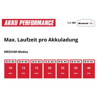Infographie sur les performances de la batterie : Durée d'exécution maximale par charge de batterie en mode BOOST à 18V ; 2,0 à 8,0 Ah fournissent 7 à 23 minutes.
