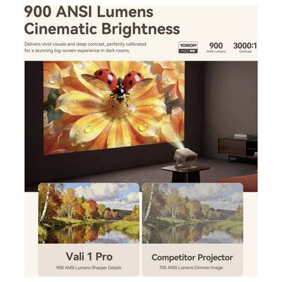 Graphique promotionnel pour un projecteur : « 900 lumens ANSI Luminosité cinématographique » avec Full HD 1080P et contraste 3000:1, affichant une image de fleur éclatante et une comparaison avec un concurrent plus faible.