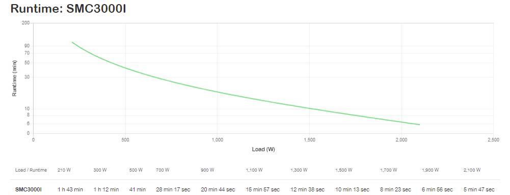 Graphique linéaire intitulé « Runtime: SMC3000I » montrant une diminution du temps d'exécution à mesure que la charge augmente d'environ 219 W à 2 100 W, passant d'environ 1 h 43 min à 6 min 47 sec.