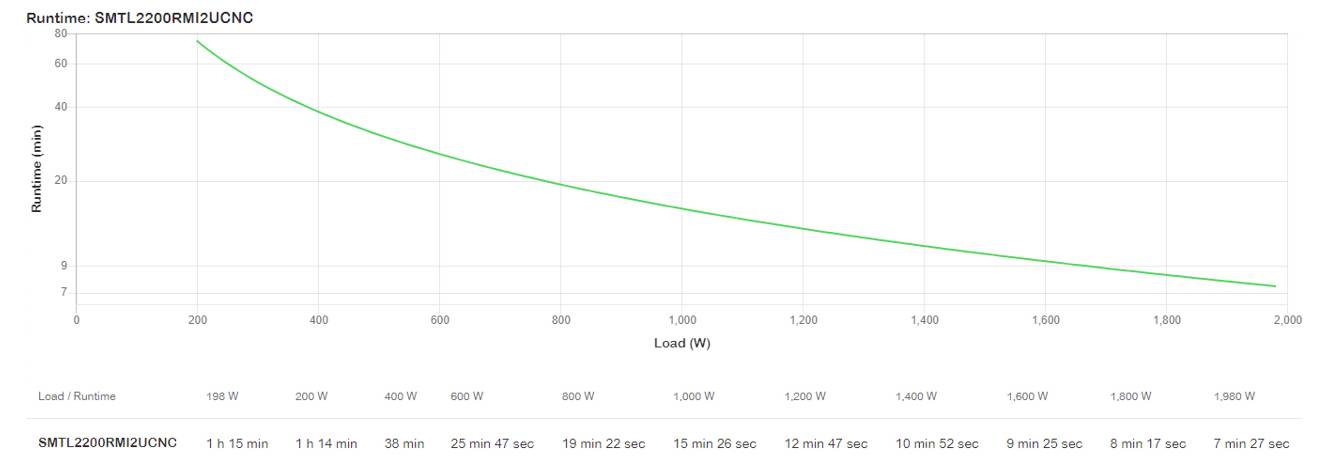 Graphique linéaire intitulé « Runtime: SMTL2200RM2UCNC » montrant que le temps d'exécution diminue à mesure que la charge augmente, passant d'environ 1 h 15 min à 198 W à environ 7 min 27 sec à 1 980 W.