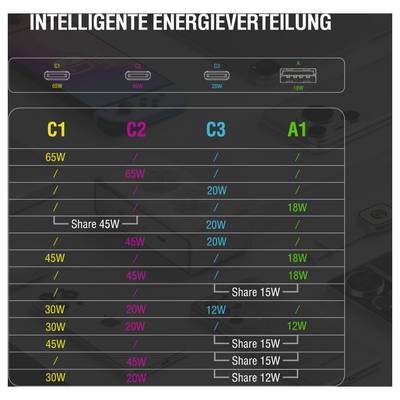 DISTRIBUTION INTELLIGENTE D'ÉNERGIE<br><br>Graphique montrant l'allocation de puissance partagée entre quatre ports : C1, C2, C3 et A1, avec des combinaisons de puissance en watts et des groupes de « Partage ».