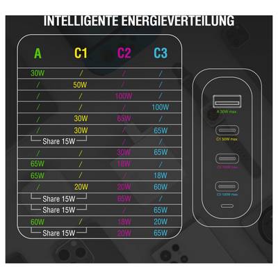 Infographie intitulée « Distribution d'Énergie Intelligente » montrant les limites de partage de puissance pour les ports A, C1, C2 et C3, avec des allocations de puissance en watts et des lignes « Partager 15W ».