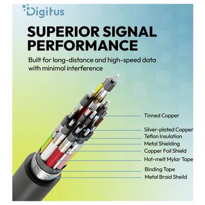 # Graphique promotionnel pour câble Digitus : « Performance de signal supérieure » pour transmission de données longue distance et haute vitesse avec interférence minimale, montrant les couches de câble étiquetées et les composants de blindage.