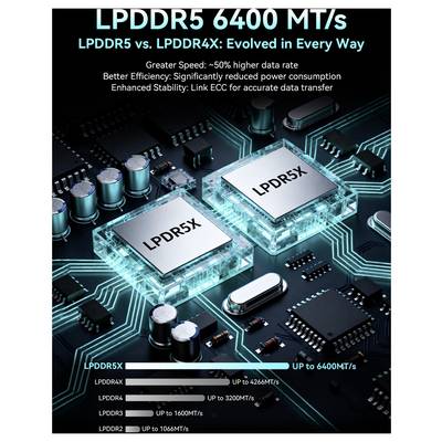 Graphique de comparaison LPDDR5 6400 MT/s par rapport à LPDDR4X, montrant que LPDDR5 est plus rapide, plus efficace énergétiquement et plus stable avec ECC ; le graphique en barres montre LPDDR5X jusqu'à 6400MT/s par rapport aux anciens types LPDDR.