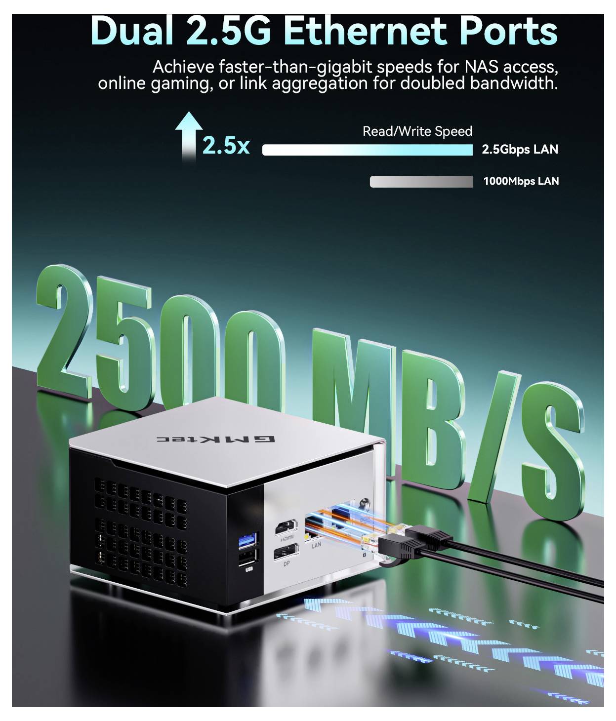 Graphique promotionnel d'un mini PC avec ports Ethernet double 2.5G, affirmant une vitesse de lecture/écriture 2.5x plus rapide et 2500 Mbps pour NAS, jeux vidéo, ou agrégation de liens.