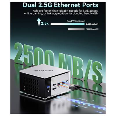 Graphique promotionnel d'un mini PC avec ports Ethernet double 2.5G, affirmant une vitesse de lecture/écriture 2.5x plus rapide et 2500 Mbps pour NAS, jeux vidéo, ou agrégation de liens.
