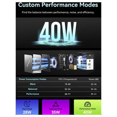 Infographie intitulée « Modes de Performance Personnalisés » montrant un système de 40W avec les modes silencieux, équilibré et performance. Inclut un tableau de puissance, température et bruit et trois options de mode : 28W, 35W, 40W.
