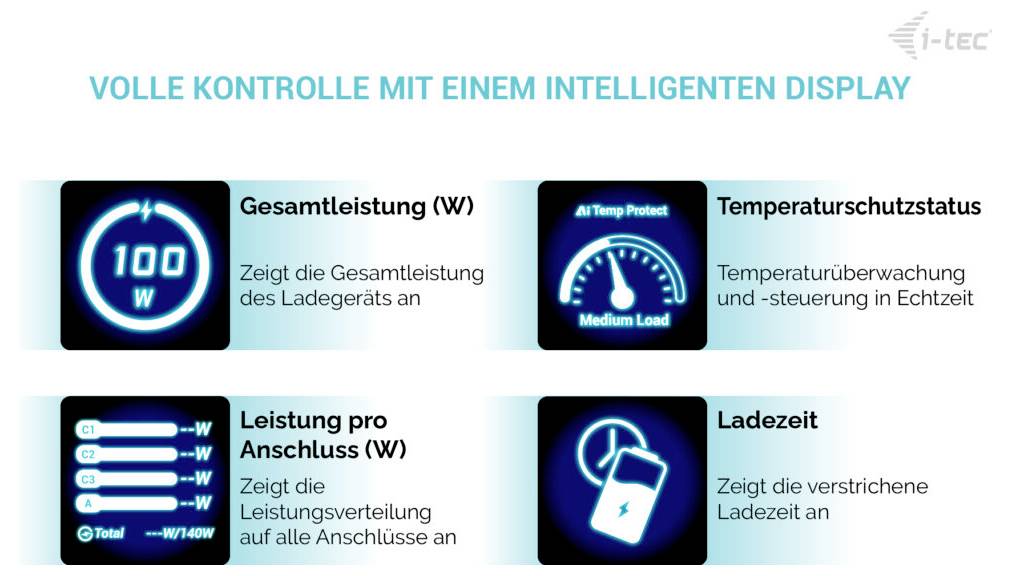 Infographie allemande affichant l'écran d'un chargeur intelligent avec quatre fonctionnalités : puissance totale, puissance par port, état de la protection thermique et temps de recharge écoulé.