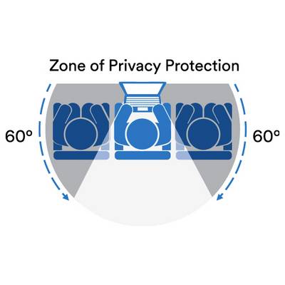 Diagramme montrant une « Zone de Protection de la Vie Privée » avec une personne assise au centre et des zones de confidentialité de 60° de chaque côté, protégeant les passagers à proximité de la vue.
