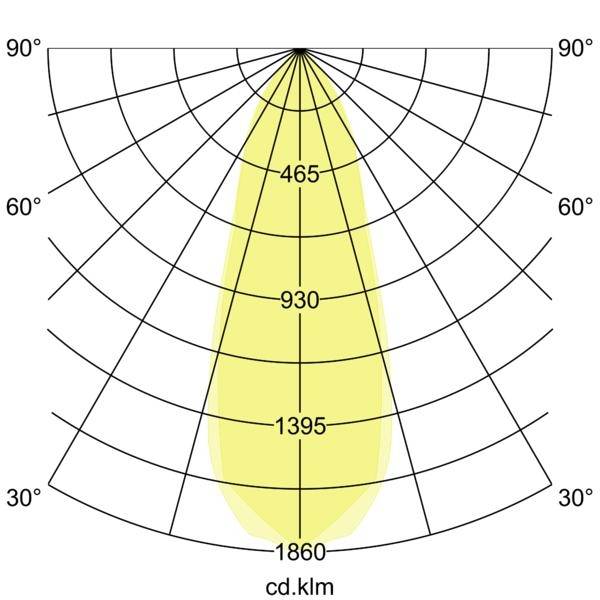 Diagramme de distribution de la lumière polaire montrant un faisceau étroit et symétrique concentré vers le bas, avec l'intensité marquée 465, 930, 1395 et 1860 cd.